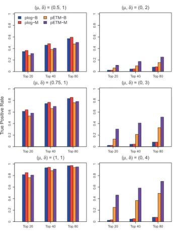 Figure 2 presents results from the scenario when there are both mean and variance differences between case and control groups.