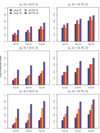 Fig. 2. Averaged true positive rates of the top ranked 20, 40 and 80 CpG sites selected by the plog method using methylation b-values (plog-B), the plog method using methylation M-values (plog-M), the pETM method using  methy-lation b-values (pETM-B) and t