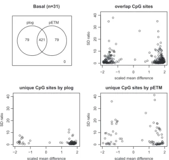 Fig. 3. For the BRCA Basal-like cancer subtype, the top ranked 500 sites se- se-lected by the pETM and plog methods are summarized in the Venn diagram in the top-left panel