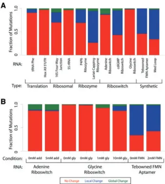 Fig. 5. Improving the performance of structure change prediction algorithms (Halvorsen et al., 2010; Sabarinathan et al., 2013; Salari et al., 2013)