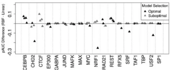 Fig. 3. (A) Partial (5% FPR) and full AUCs from evaluations of DeFCoM-RBF for 18 TFs in four cell-lines