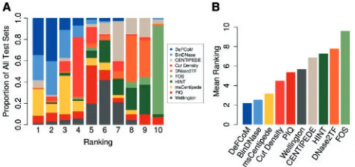 Fig. 5. Comparison of footprinters. (A) Frequency at which each footprinter obtains a rank (based on 5% FPR pAUC) for all 71 evaluation sets