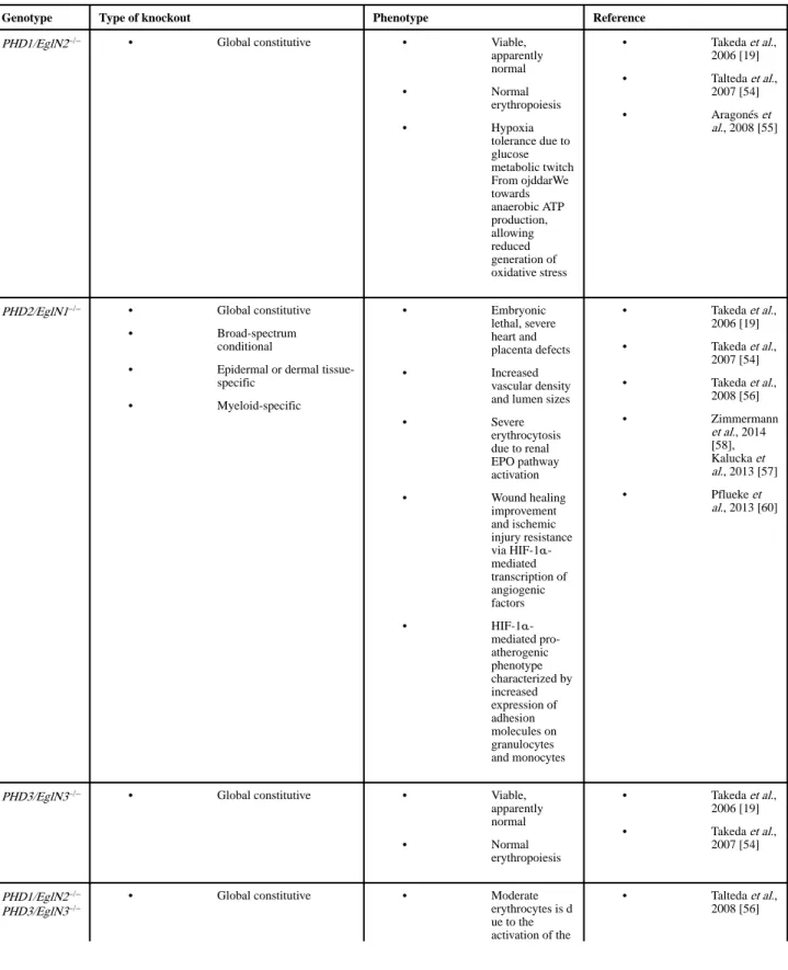 Table 1 Mouse Models of Key Proline or Asparagine Hydroxylases