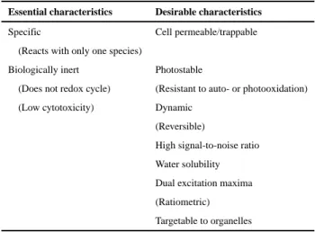 Table 1 Essential and Desirable Characteristics of an Oxidant Sensor.
