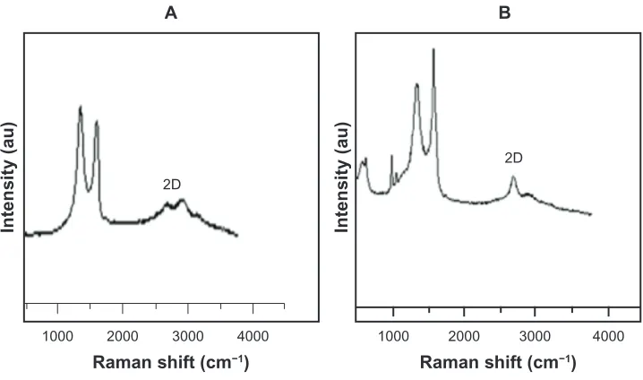 Figure 6 Raman spectra of GO and TEA-rGO.Notes: Raman spectra of (A) GO and (B) TEA-rGO.Abbreviations: GO, graphene oxide; TEA-rGO, triethylamine-reduced graphene oxide; 2D, 2-dimensional; au, absorbance units.