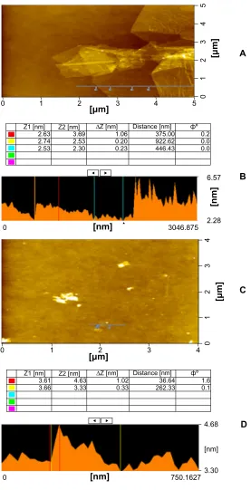 Figure 7 AFM images and height profiles of GO and TEA-rGO.Notes: (A) AFM images and (B) height profile of GO; (C) AFM images and (D) height profile of TEA-rGO.Abbreviations: AFM, atomic force microscopy; GO, graphene oxide; TEA-rGO, triethylamine-reduced graphene oxide.