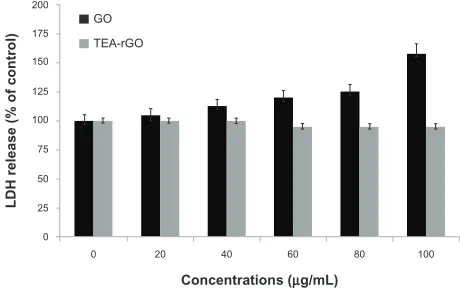 Figure 9 Effect of GO and TEA-rGO on LDH activity in PMEFs cells.Notes: LDH activity was measured by changes in optical densities due to NAD+ reduction, monitored at 490 nm, as described in Materials and methods, using the Cytotoxicity Detection Lactate De
