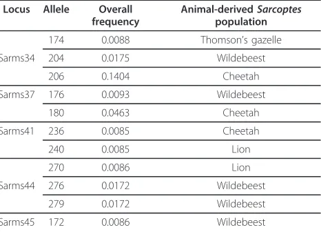 Table 1 Private alleles detected at the eightmicrosatellite loci of the four wildlife-derived Sarcoptesmite populations from Masai Mara in Kenya, togetherwith their overall frequencies