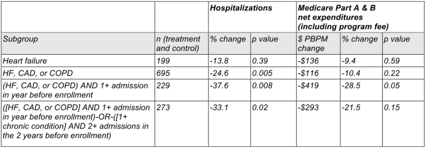 Table 2 - Impacts of HQP's model of advanced preventive care from Brown et al. 2012 