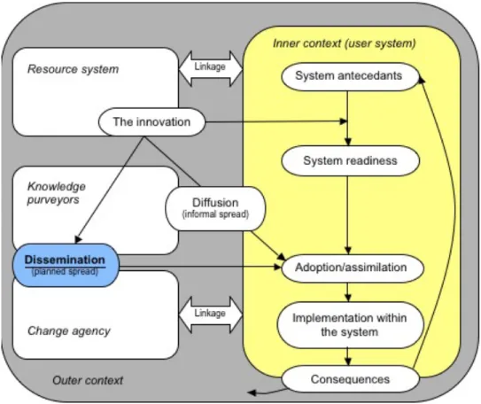 Figure 2 - Basic schematic of a theoretical model for the dissemination and diffusion of innovations in  health care organizations
