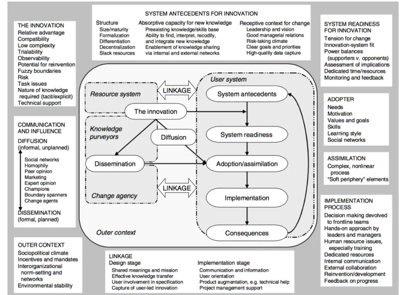 Figure 3 - A complete and detailed schematic of a theoretical model for the dissemination and diffusion of innovations in health care organizations