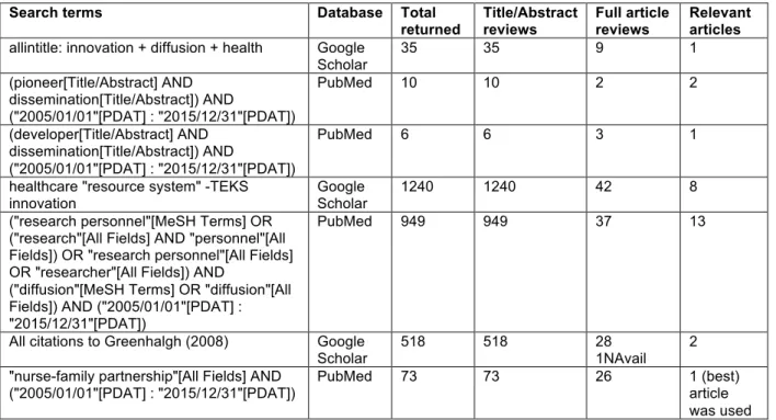 Table 4 - Search algorithms yielding relevant articles 