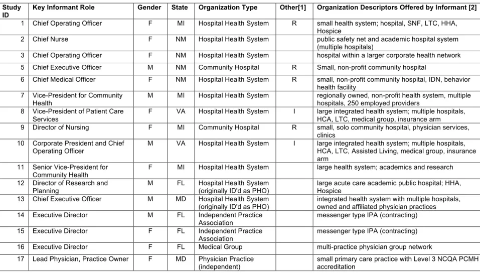 Table 7 - Description of Key Informants and Organizations they Represent  Study 