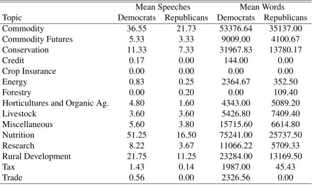 Table 3: Average Number of Speeches and Words by Topic