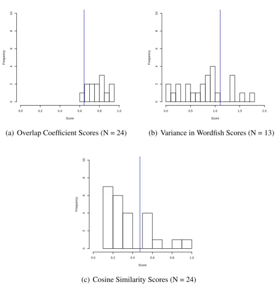 Fig. 1: Frequency of Scores by Policy in the House