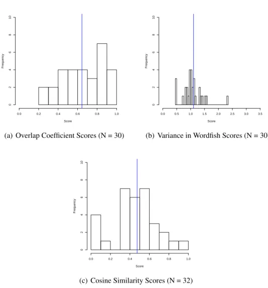 Fig. 2: Frequency of Scores by Policy in the Senate