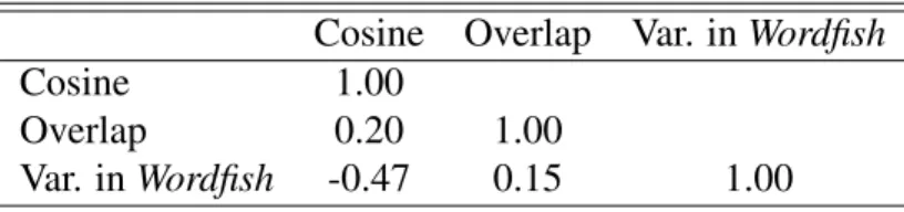 Table 5: Correlations Between Scores, Aggregated Cosine Overlap Var. in Wordfish
