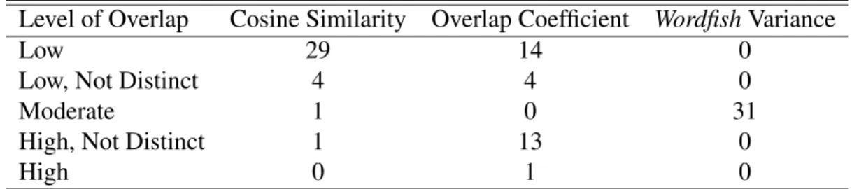 Table 7: Frequency of Level of Discursive Overlap by Measure