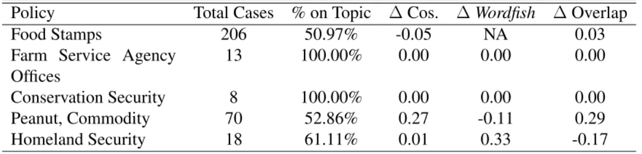 Table 8: Overview of Content Validity Coding