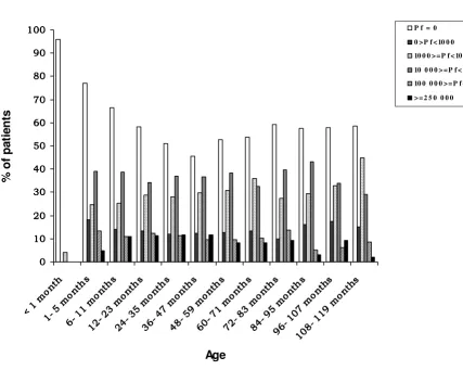 Figure 1Percentage of patients with different degrees of parasitaemia in relation with age groupsPercentage of patients with different degrees of parasitaemia in relation with age groups.