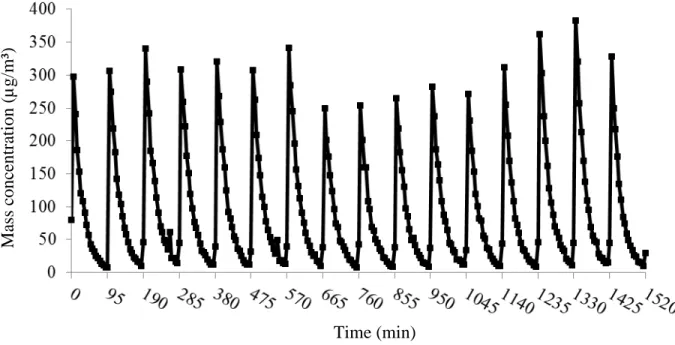 Figure 4.   Mass concentrations of the test aerosol reported every 5 minutes by the SMPS  for the 16-cycle exposure