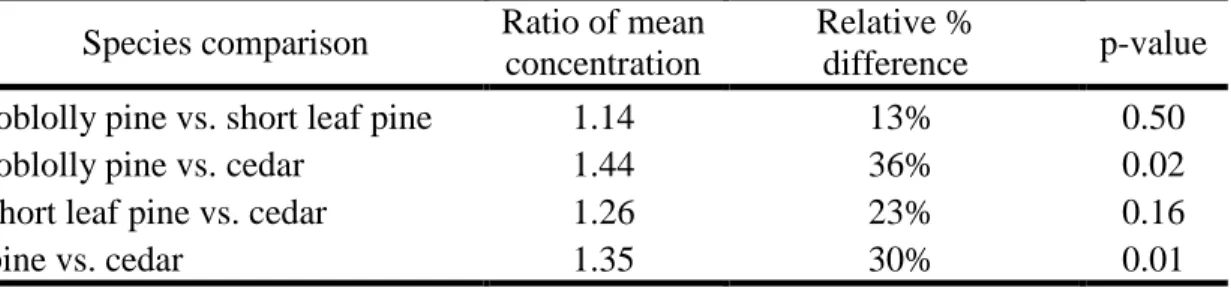 Table 3.  Ratios of mean R6G concentrations, relative percent differences between  mean R6G concentrations, and p-values associated with these differences for:  a)  non-normalized concentration data (ng/g) and b) concentration data normalized by  the ratio