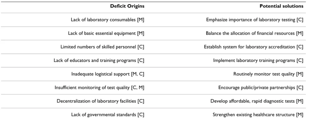 Table 1: Laboratory infrastructure deficit origins and solutions (modified from [2])