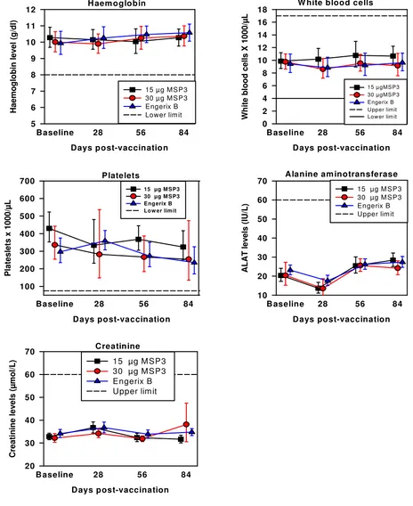 Figure 2Haematology and biochemical safety parametersfilled circles show children vaccinated with 30 Haematology and biochemical safety parameters