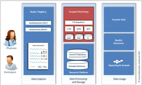 Figure 1 The Trusted Third Party (TTP) is a core element in a research data management infrastructure: After provision of a system-wide unique identifier for the study participant (identity management), the TTP stores the Informed Consent Document (IC) and