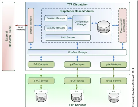 Figure 2 Component Overview of the Trusted Third Party (TPP) Dispatcher: Composing functionalities from independent service modules (E-PIX Identity Management, gICS Informed Consent Management, gPAS Pseudonym Management).