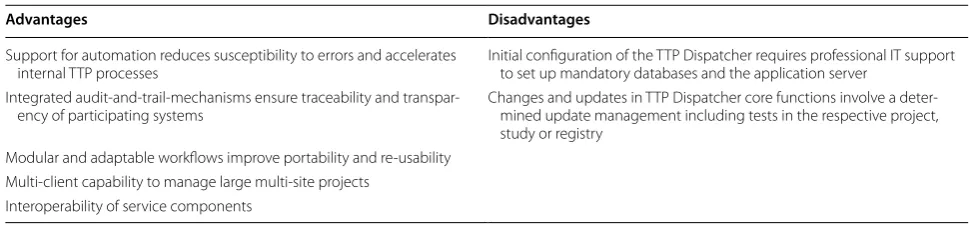 Table 2 Advantages and disadvantages of the developed Trusted Third Party Dispatcher