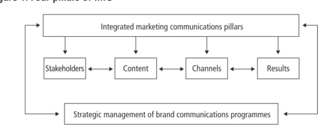 Figure 1: Four pillars of IMC