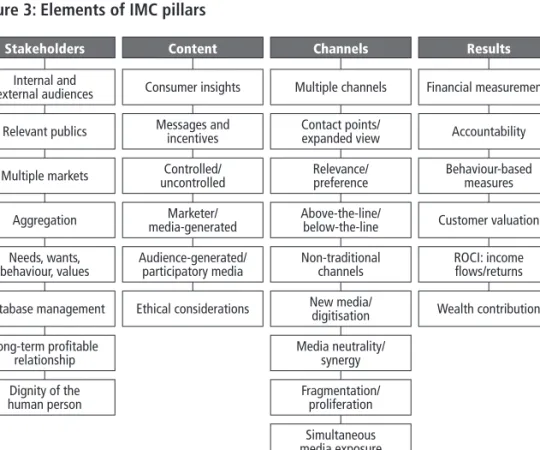Figure 3: Elements of IMC pillars