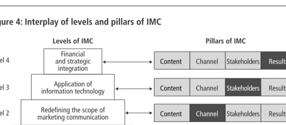Figure 4 illustrates the interplay between the levels and pillars of IMC, highlighting the pillar that is emphasised at each level.