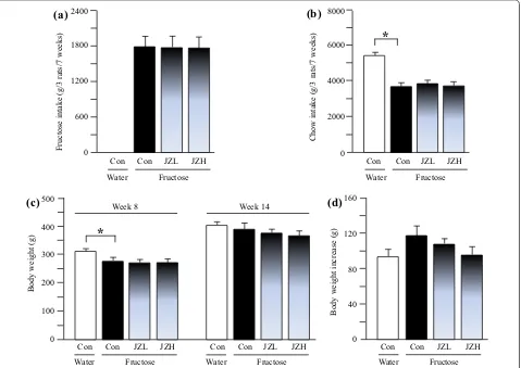 Figure 1 Intakes of fructose (a) and laboratory chow (b), body weight (c) and body weight gain (d) in water control, fructose control and fructose Jiangzhi Capsule (JZ)-treated rats