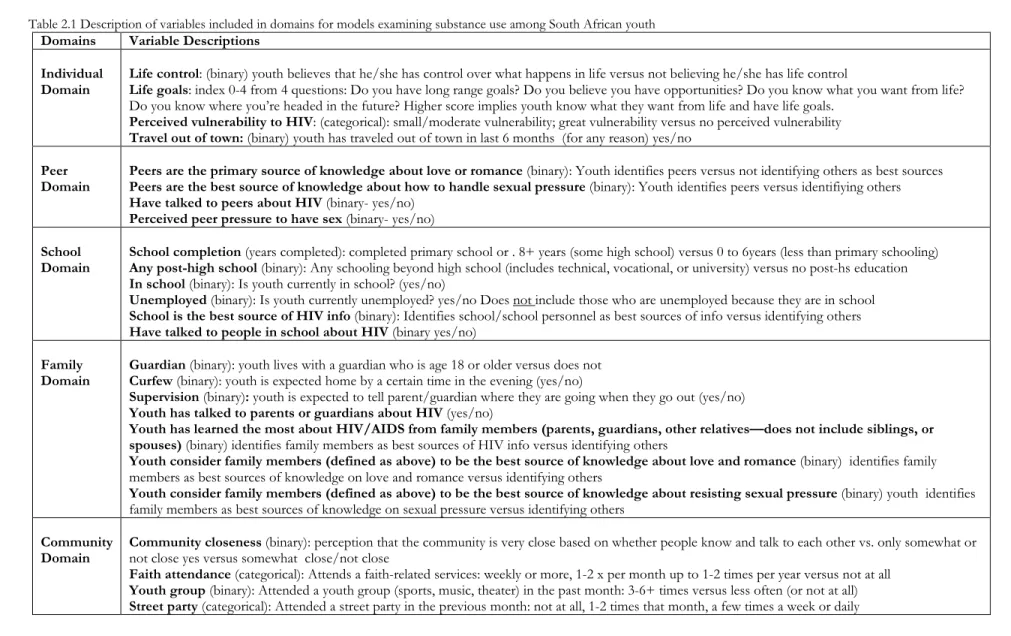 Table 2.1 Description of variables included in domains for models examining substance use among South African youth  Domains  Variable Descriptions 