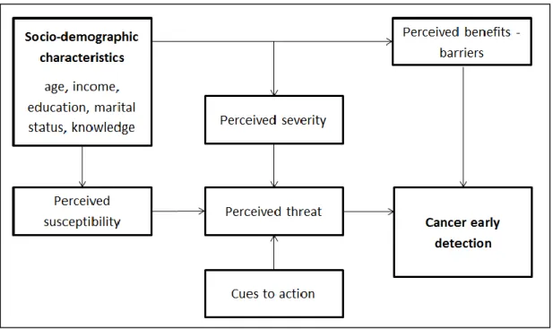 Figure 3.2. Application of Health Belief Model for early detection  