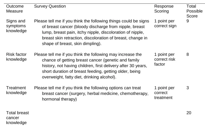 Table 3.3. Breast cancer knowledge scoring from survey measures  Outcome 