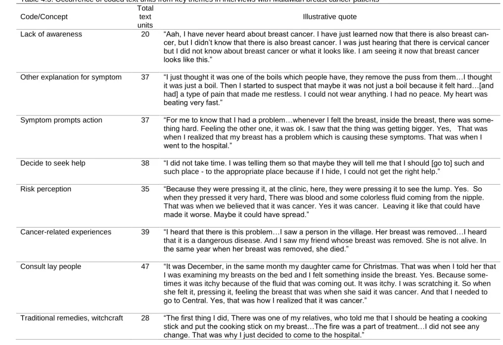 Table 4.3. Occurrence of coded text units from key themes in interviews with Malawian breast cancer patients  Code/Concept 