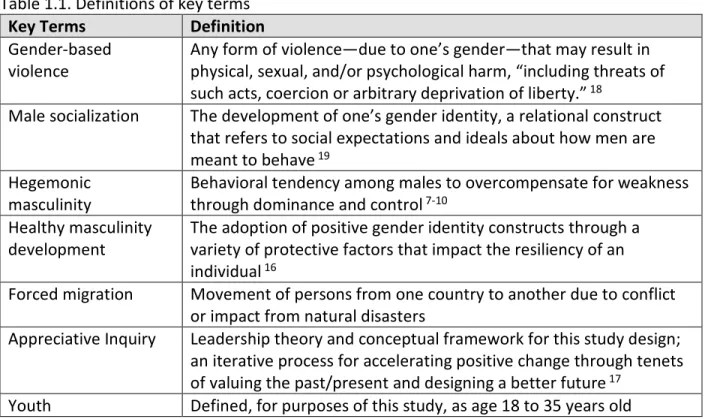 Table 1.1. Definitions of key terms  Key Terms  Definition  Gender-based 