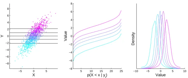 Figure 2.13: A depiction of the QF based representation of conditional distributions.