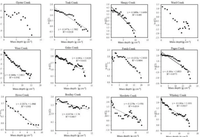 Figure 2. Log-excess  210 Pb vs. mass depth profiles for each creek. For all creeks except Oyster and  Ward, the fit of the whole-core CFCS model is also plotted; sedimentation rates calculated from the CFCS  model are presented in Table 1