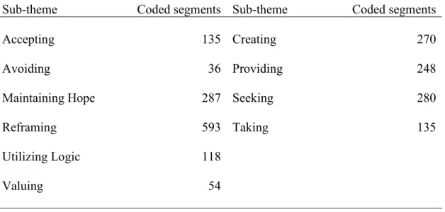 Table 1.  Themes and Sub-themes of Coping Strategies Identified by Parents 