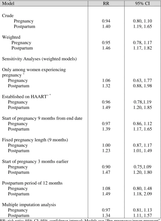 Table 5.2. Association of incident pregnancy with adherence from main and sensitivity  analyses