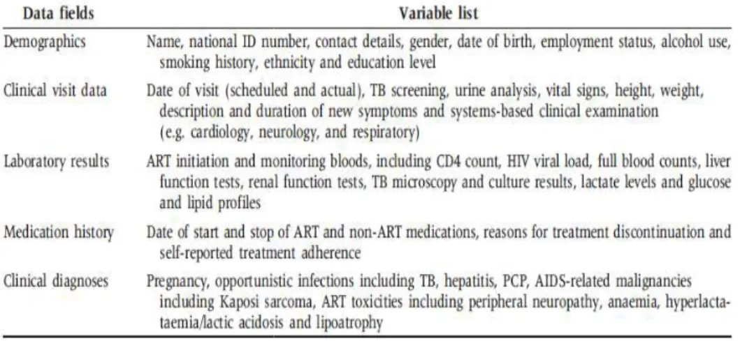 Table 3.2. Data fields for routinely Lethu Clinic (Fox, et al., 2013) 