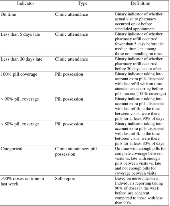 Table 3.3 Indicators constructed from pharmacy refill and self-reported adherence data  (Aim 1) 