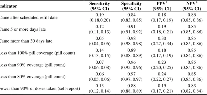 Table 4.4. Test characteristics for adherence measures identifying patients with  virological failure