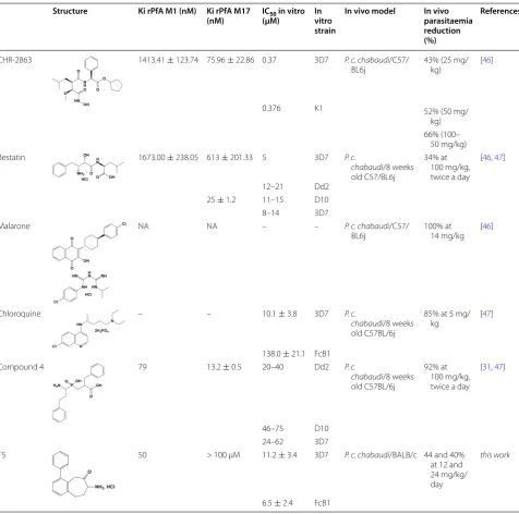 Table 1 Summary of in vitro and in vivo PfA-M1 inhibitors properties