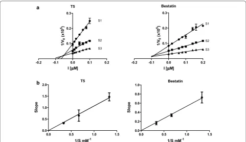 Fig. 1 Kinetic analysis of PfA-M1 inhibition by compound T5. a PfA-M1 activity was measured with increasing Ala-pNA chromogenic substrate concentrations (S1 = Km/2, S2 = Km and S3 = 2 km) over a range of inhibitor concentrations [I], from 0.01 to 0.1 μM