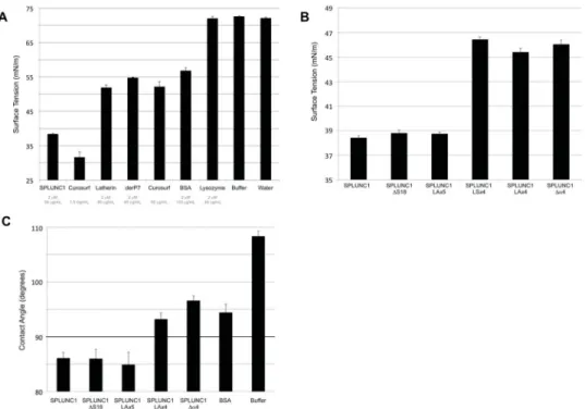 Figure 2. SPLUNC1Surfactant Activity